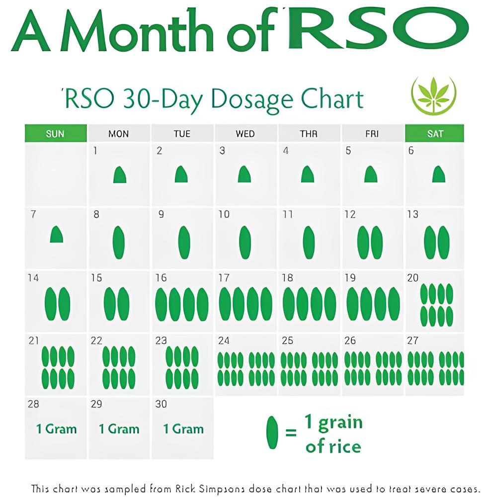 RSO oil 30 days chart